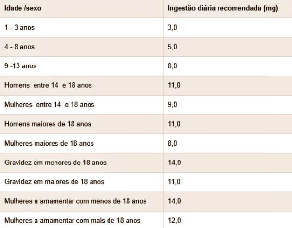 ingestão diária zinco prognostico grave covid estudo