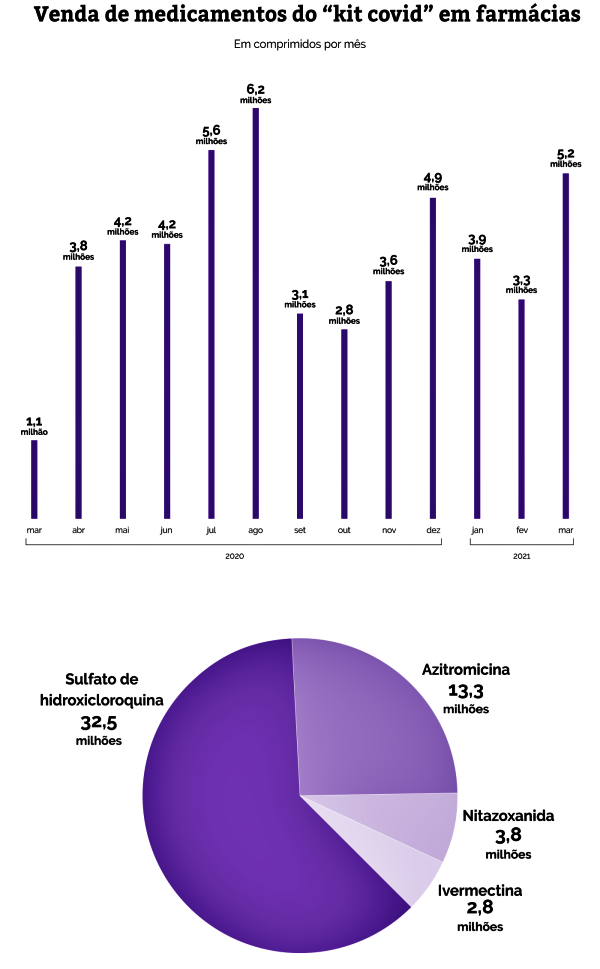 apoio Bolsonaro farmácias venderam milhões kit covid
