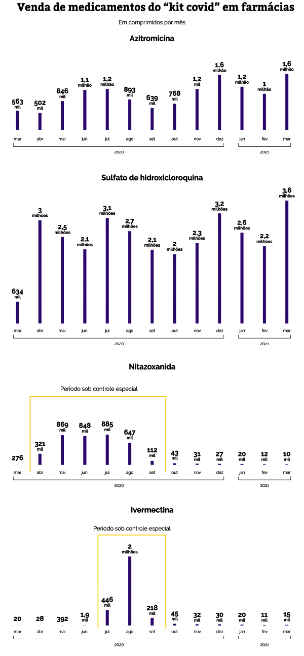 apoio Bolsonaro farmácias venderam milhões kit covid