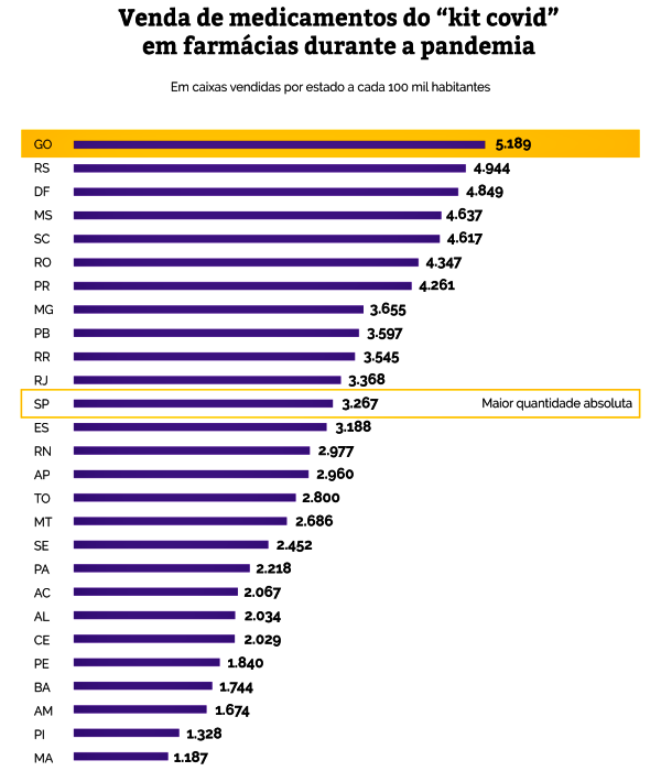 apoio Bolsonaro farmácias venderam milhões kit covid