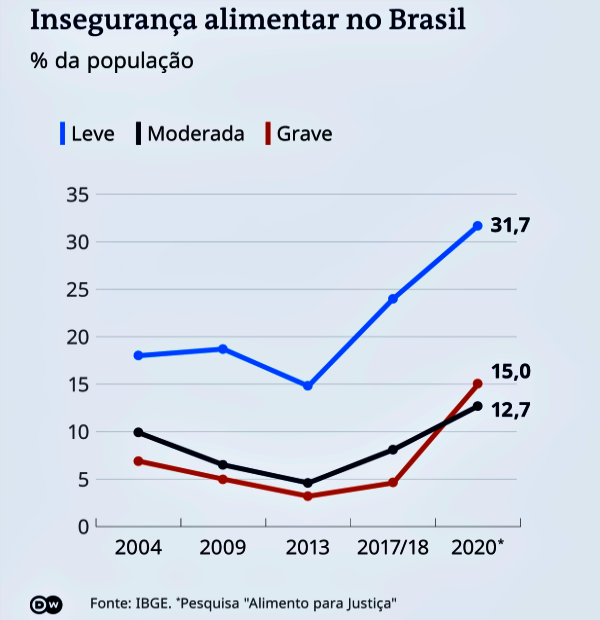 Fome Brasil nível do período pré-Bolsa Família