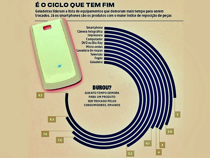 Eletrônicos saem fábricas com a data validade definida tempo de uso celular 