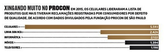 procon Eletrônicos saem fábricas com a data validade definida tempo de uso celular