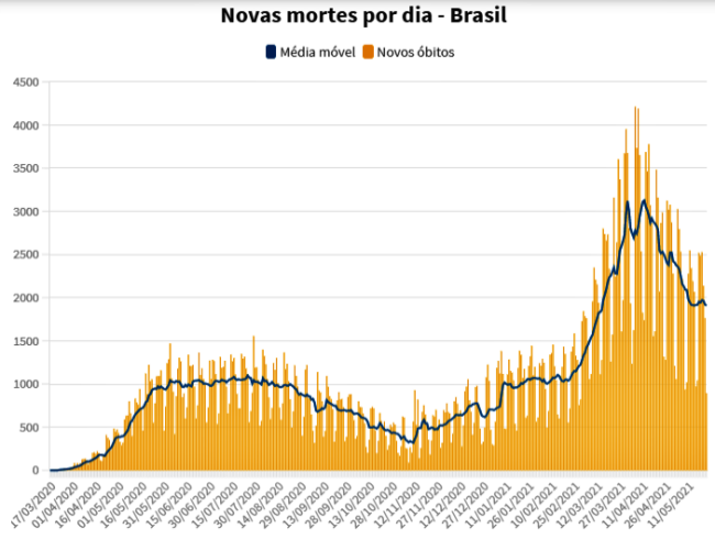 Terceira onda Covid-19 Brasil muito mais mortal cientistas