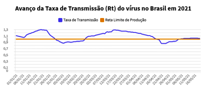 Terceira onda Covid-19 Brasil muito mais mortal cientistas