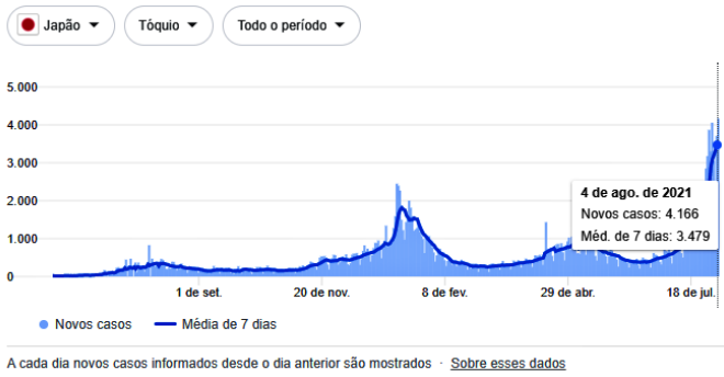 Tóquio registra mais mil casos covid pior índice pandemia