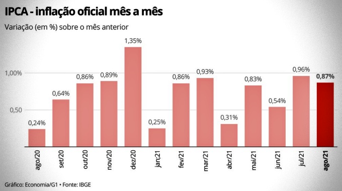 Inflação acelera agosto maior mês desde 2000 gasolina 