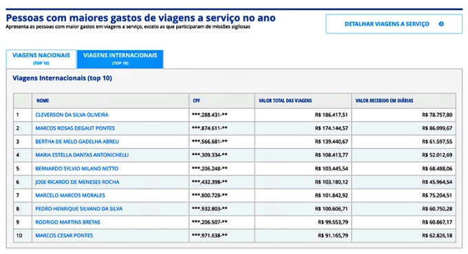 Secretário Bolsonaro viaja vezes bate recorde uso verba passagens