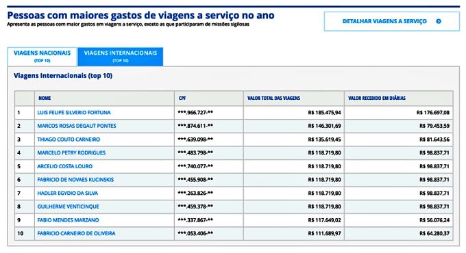 Secretário Bolsonaro viaja vezes bate recorde uso verba passagens