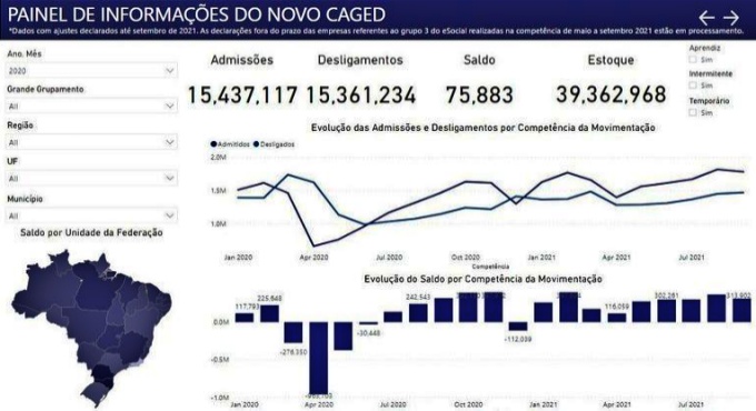 Número empregos criados cai metade revisão dados governo bolsonaro