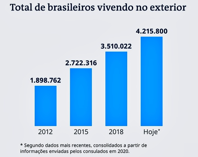 brasil vive maior êxodo história brasileiros no exterior