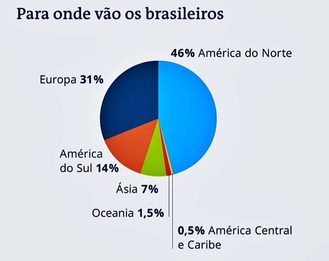 brasil vive maior êxodo história brasileiros no exterior