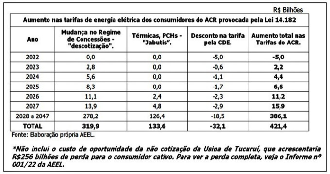 Eletrobras atropela TCU manobras acelerar absurda privatização