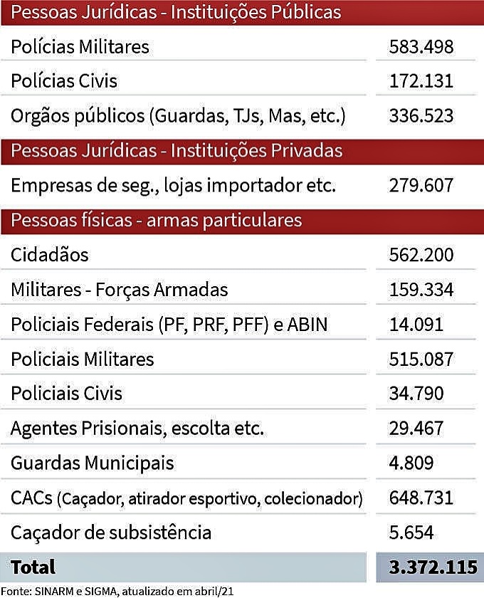 Número armas uso amador circulando Brasil supera Polícia Militar