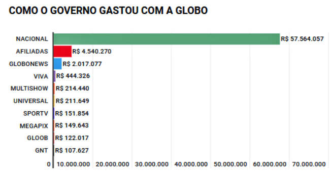 Globo volta emissora mais recebe dinheiro governo Bolsonaro