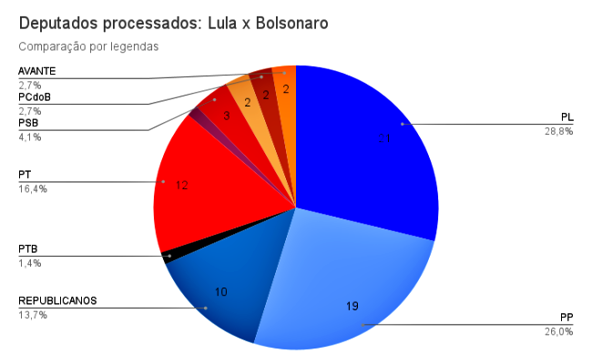 Aliados Bolsonaro respondem mais processos base Lula PT esquerda