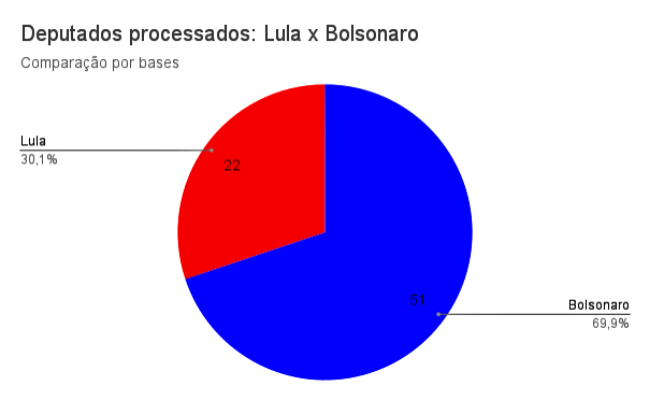 Aliados Bolsonaro respondem mais processos base Lula PT esquerda