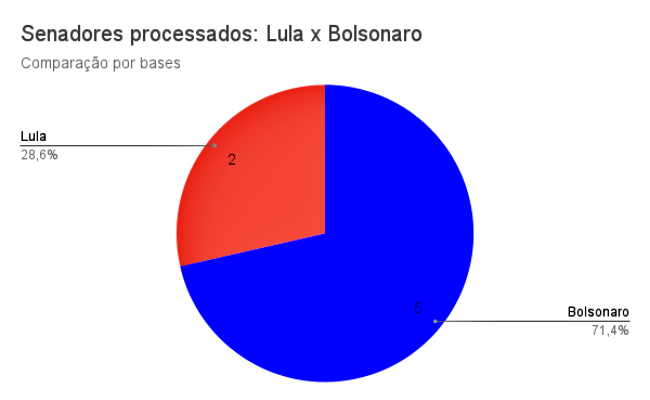 Aliados Bolsonaro respondem mais processos base Lula PT esquerda