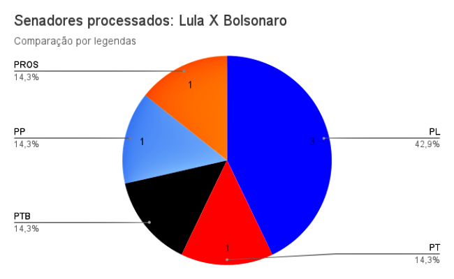 Aliados Bolsonaro respondem mais processos base Lula PT esquerda