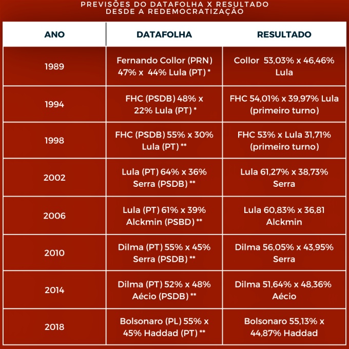 Datafolha acertou resultado quase todas eleições presidenciais levantamento