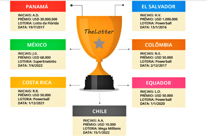 Mega Millions Prêmio acumula próximo concurso pagar bilhão