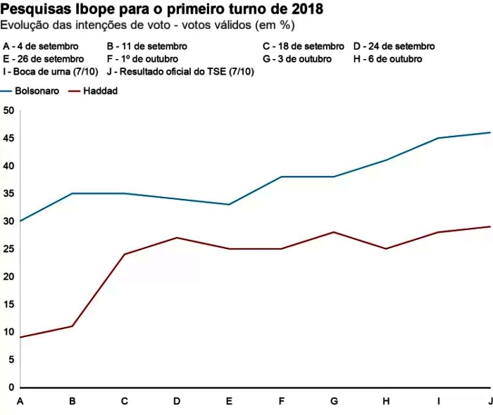 Pesquisas erraram tudo 2018 Bolsonaro Relembre eleições urnas
