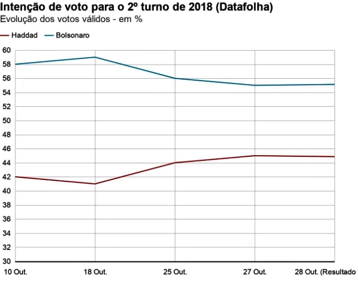 Pesquisas erraram tudo 2018 Bolsonaro Relembre eleições urnas 