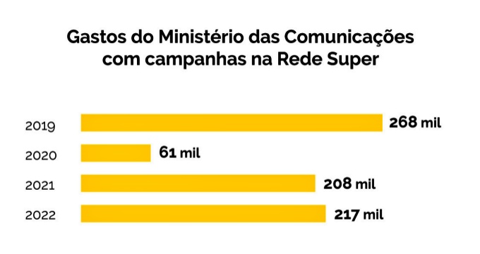 Governo Bolsonaro pagou mil TV André Valadão