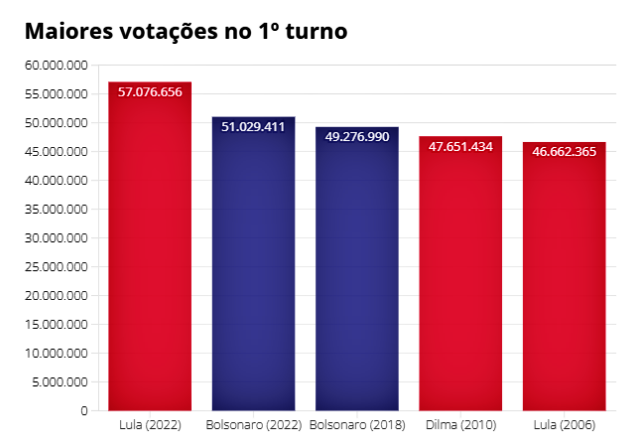 Lula votação recorde 1° turno ultrapassa números FHC