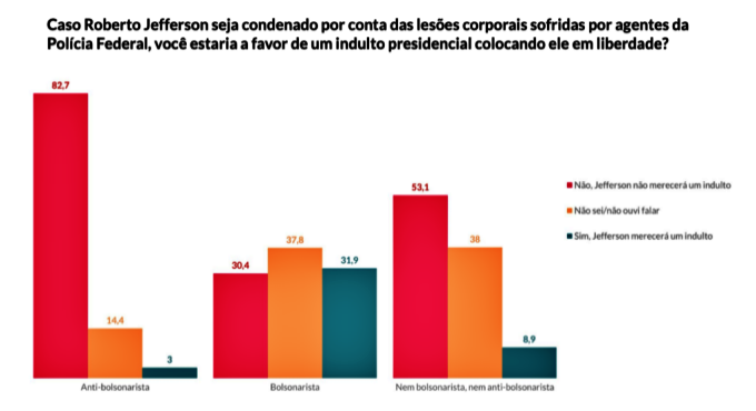 Pesquisa Atlas brasileiros rejeitam Roberto Jefferson bolsonaristas simpáticos ex-deputado