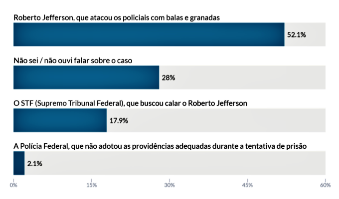 Pesquisa Atlas brasileiros rejeitam Roberto Jefferson bolsonaristas simpáticos ex-deputado