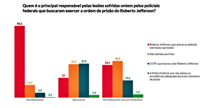 Pesquisa Atlas brasileiros rejeitam Roberto Jefferson bolsonaristas simpáticos ex-deputado