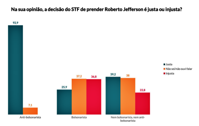 Pesquisa Atlas brasileiros rejeitam Roberto Jefferson bolsonaristas simpáticos ex-deputado