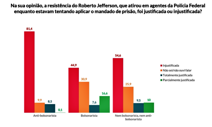 Pesquisa Atlas brasileiros rejeitam Roberto Jefferson bolsonaristas simpáticos ex-deputado