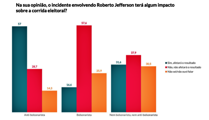 Pesquisa Atlas brasileiros rejeitam Roberto Jefferson bolsonaristas simpáticos ex-deputado