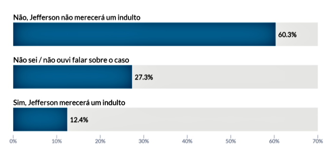 Pesquisa Atlas brasileiros rejeitam Roberto Jefferson bolsonaristas simpáticos ex-deputado