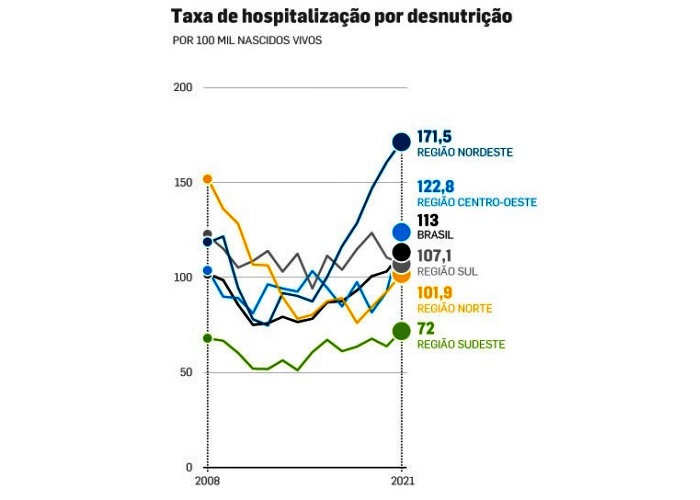 Taxa hospitalização desnutrição infantil explodiu gestão Bolsonaro dados