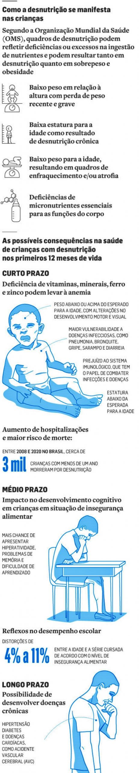 Taxa hospitalização desnutrição infantil explodiu gestão Bolsonaro dados