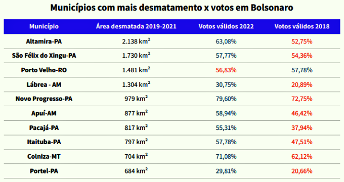 Votação Bolsonaro aumentou municípios campeões desmatamento apuração