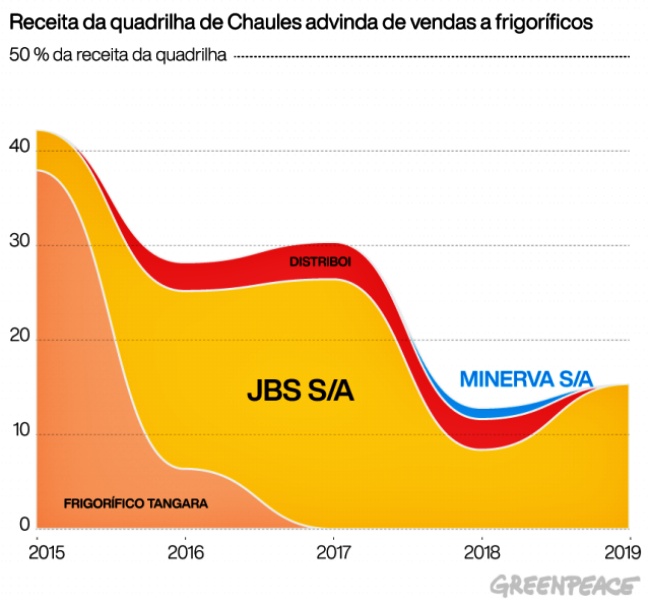 JBS admite comprado mil bois ilegais maior desmatador Brasil