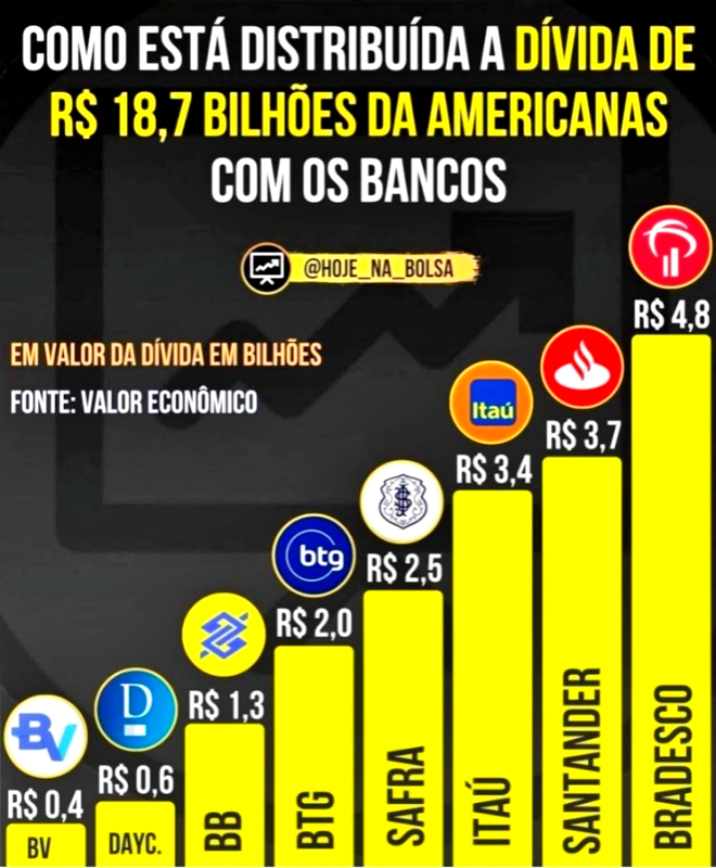 bilionários golpe Americanas dívidas bilhões maior escândalo mercado elite brancos