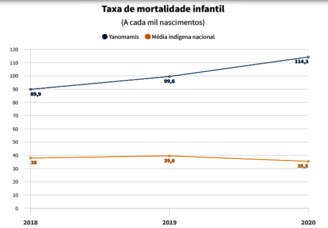 Taxa mortalidade infantil Terra Yanomami supera Serra Leoa pior mundo