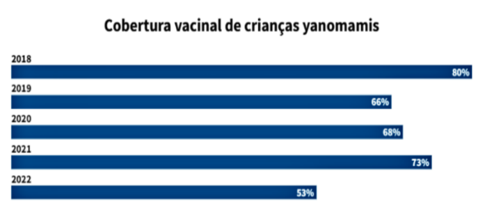 Taxa mortalidade infantil Terra Yanomami supera Serra Leoa pior mundo