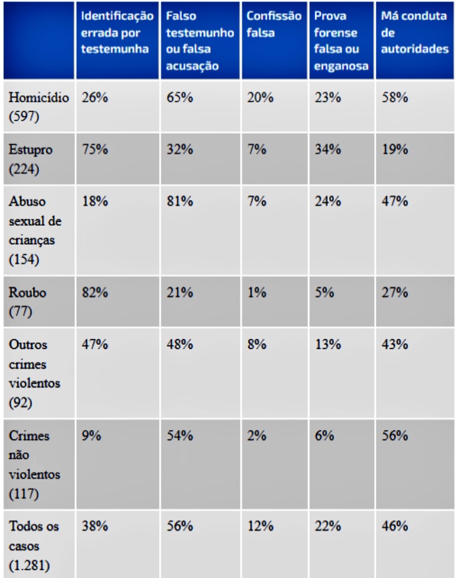 Estudo mostra porque inocentes condenados prisão preconceito mundo