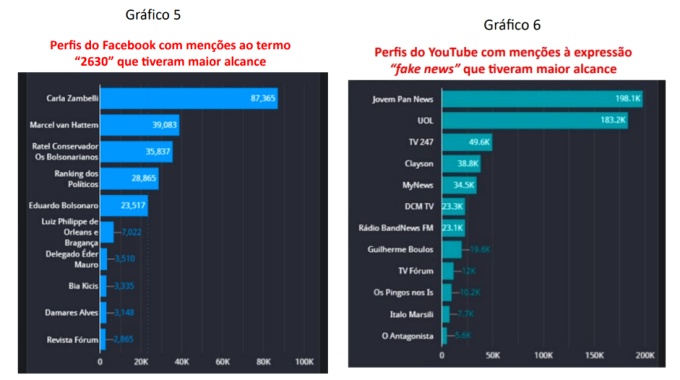 Bolsonaristas usam informações falsas contra PL Fake News levam vantagem redes sociais