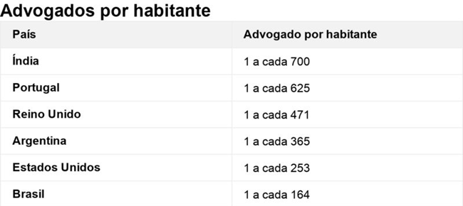 Brasil país com maior número advogados mundo mostra pesquisa