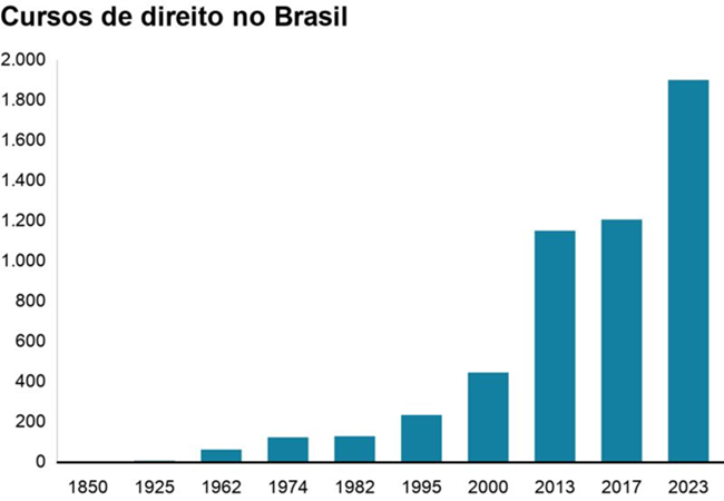 Brasil país com maior número advogados mundo mostra pesquisa