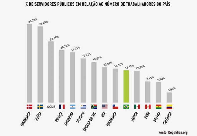 Números derrubam crença setor público Brasil excesso servidores