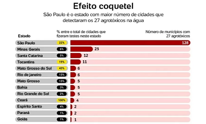 cidades brasileiras água contaminada agrotóxicos perigosos acima limite segurança