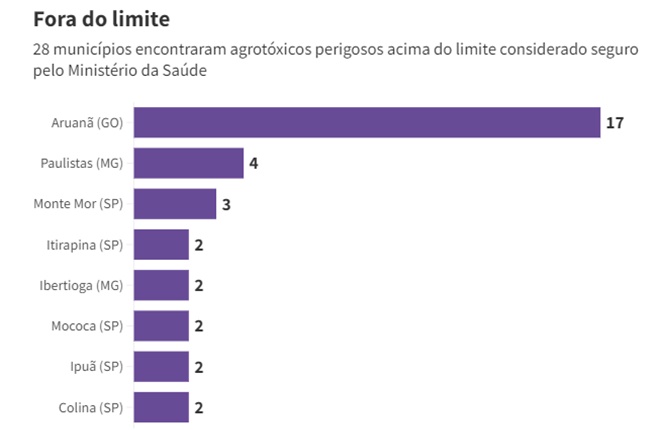 cidades brasileiras água contaminada agrotóxicos perigosos acima limite segurança